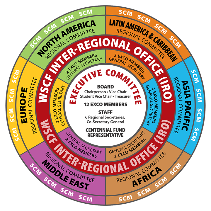 WSCF organizational structure